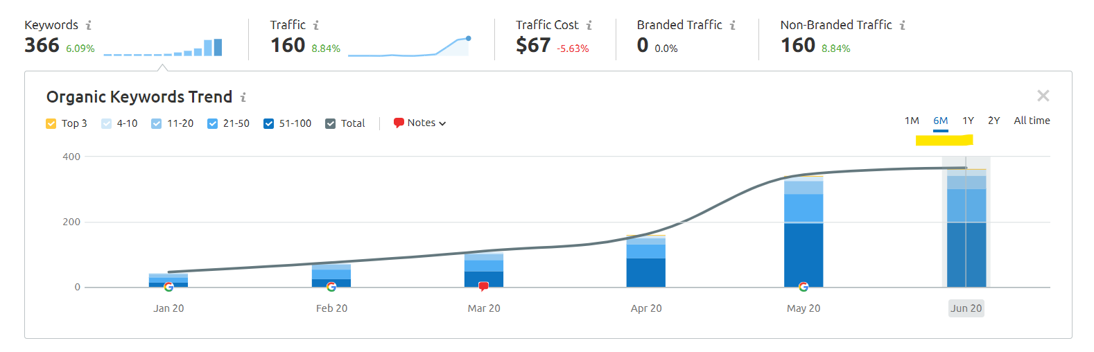 Real results from our SEO Service.